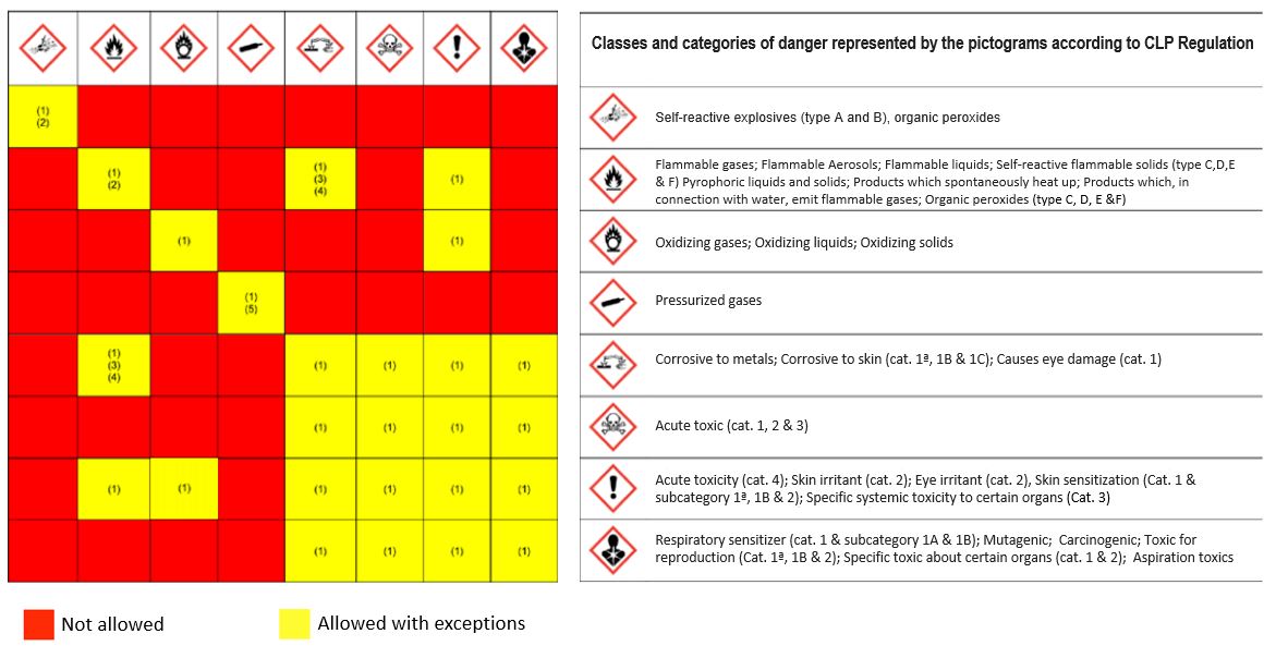 Dangerous Goods And Combustible Liquids Storage Compatibility Chart